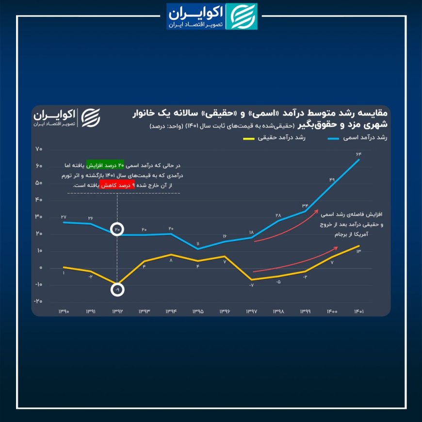 زندگی حقوق‌بگیری ایرانیان؛ با تورم و بی تورم