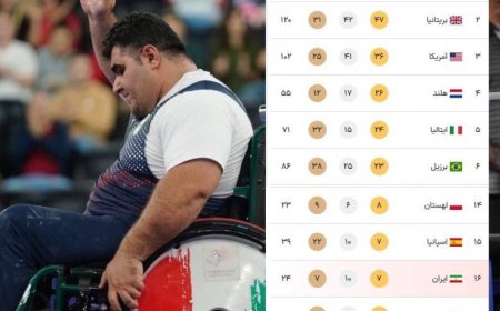 صعود ایران به رده هفدهم پارالمپیک ۲۰۲۴ پس از کسب طلای پاراوزنه برداری توسط غریب شاهی