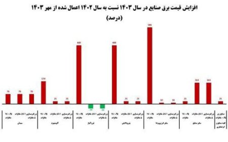 نرخ برق صنایع افزایش یافت