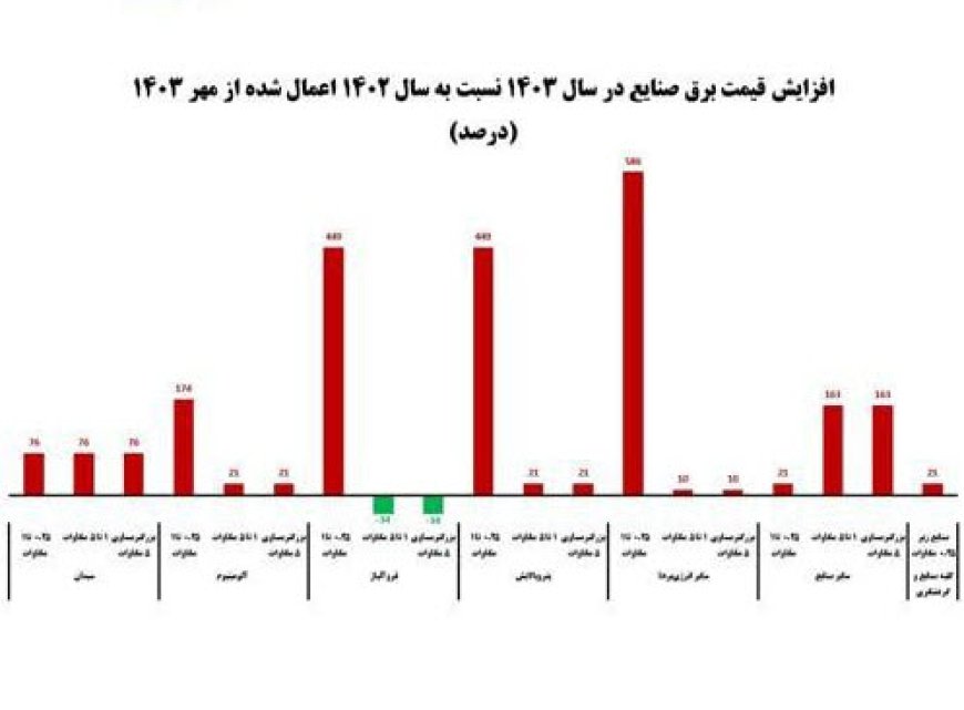 نرخ برق صنایع افزایش یافت