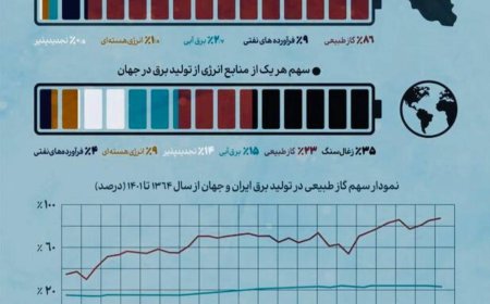 آغاز رسمی بی‌برقی در ایران/ نیروگاه‌ها در تله «ناترازی انرژی» گرفتار شدند