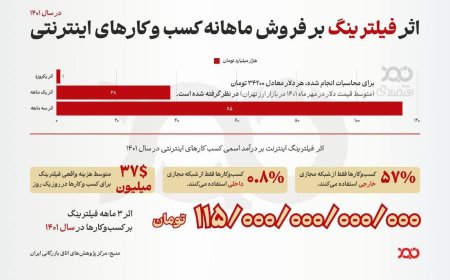 خسارت ۱۱۵ هزار میلیارد تومانی کسب و کار‌ها پس از فیلترینگ در سال ۱۴۰۱