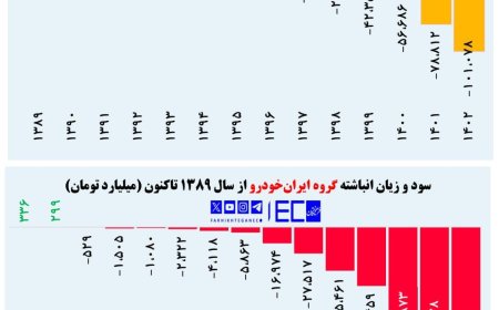 خودروسازان روزی ۱۰۶ میلیارد تومان ضرر می‌سازند