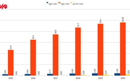 افزایش معنادار بیماری قند و فشار خون در ایران