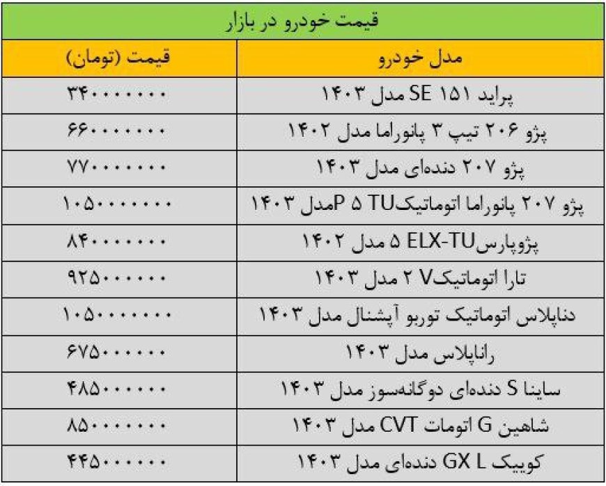 آخرین قیمت پراید، پژو، سمند، شاهین و دنا