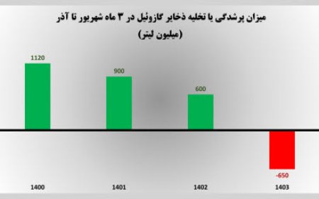 علت اصلی قطعی برق این روزها به روایت آمار