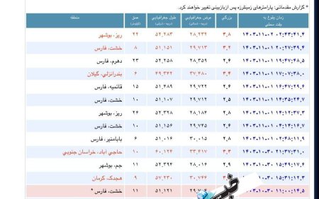آخرین زلزله های رخ داده در پهنه فلات ایران