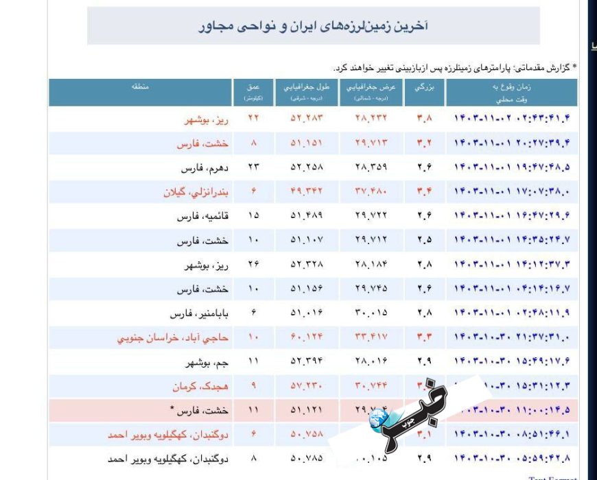 آخرین زلزله های رخ داده در پهنه فلات ایران