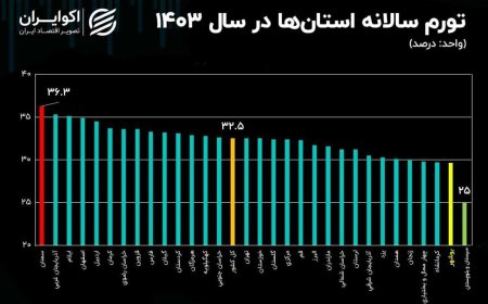 بازهم آمار گل و بلبل از بوشهر؛ کم‌تورم‌ترین استان معرفی شدیم!