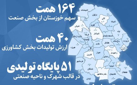 خوزستان با بیش از 200 هزار میلیارد تومان تولید سالانه با ترکیب متنوع نفت، معدن و کشاورزی!