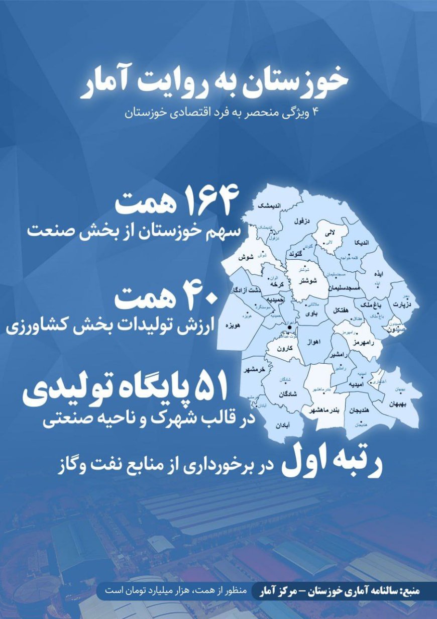 خوزستان با بیش از 200 هزار میلیارد تومان تولید سالانه با ترکیب متنوع نفت، معدن و کشاورزی!