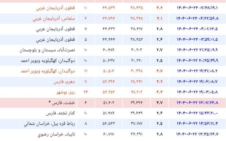 زلزله ۴.۷ ریشتری در فارس