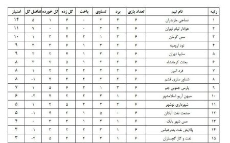 خبر بد سازمان لیگ برای پارس جنوبی جم پس از ۳ برد متوالی