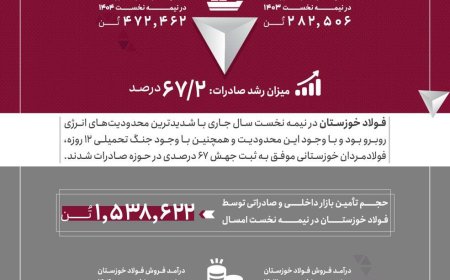 جهش ۶۷ درصدی صادرات فولاد خوزستان درنیمه نخست امسال