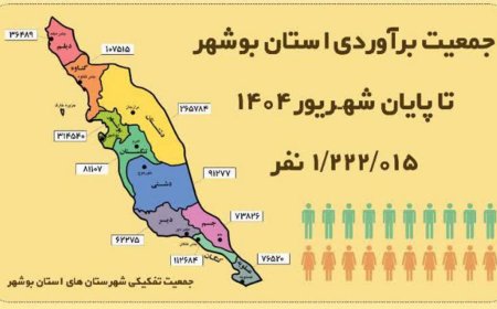  جمعیت بوشهر از یک میلیون و ۲۰۰ هزار نفر گذشت