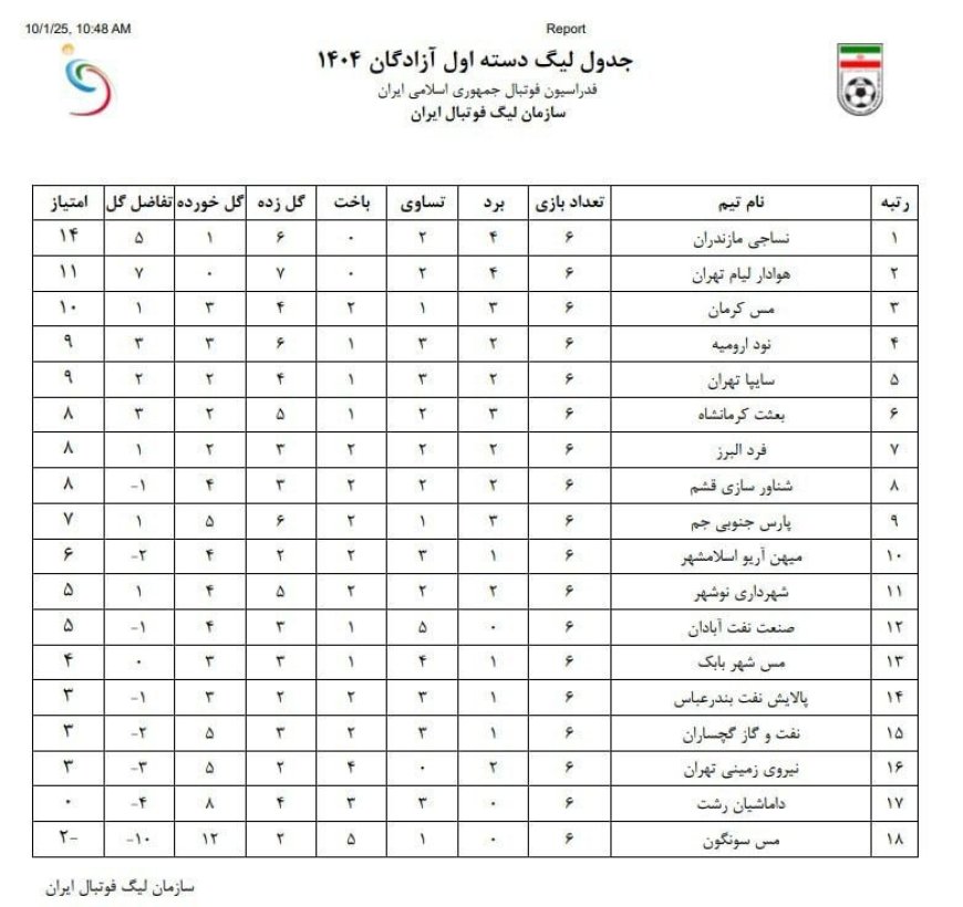 خبر بد سازمان لیگ برای پارس جنوبی جم پس از ۳ برد متوالی