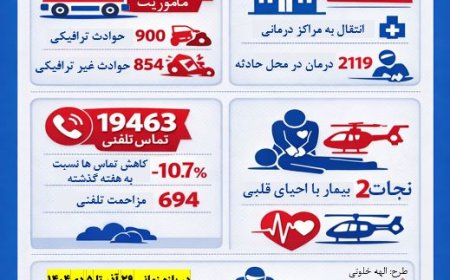 آمار تکان‌دهنده اورژانس فارس؛ ۸ جان‌باخته در تصادفات یک‌هفته‌ای
