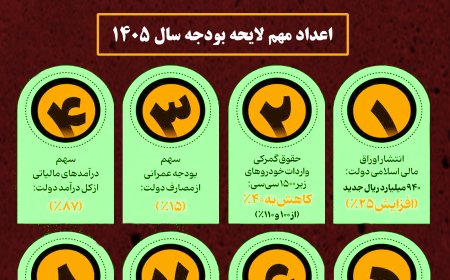 سهم 5 استان جنوب کشور در لایحه بودجه سال 1405