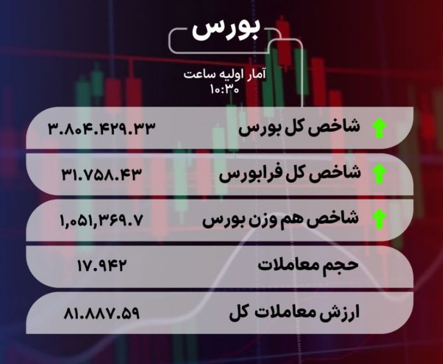 جدیدترین آمار بورس| امروز، 25 آذر 1404