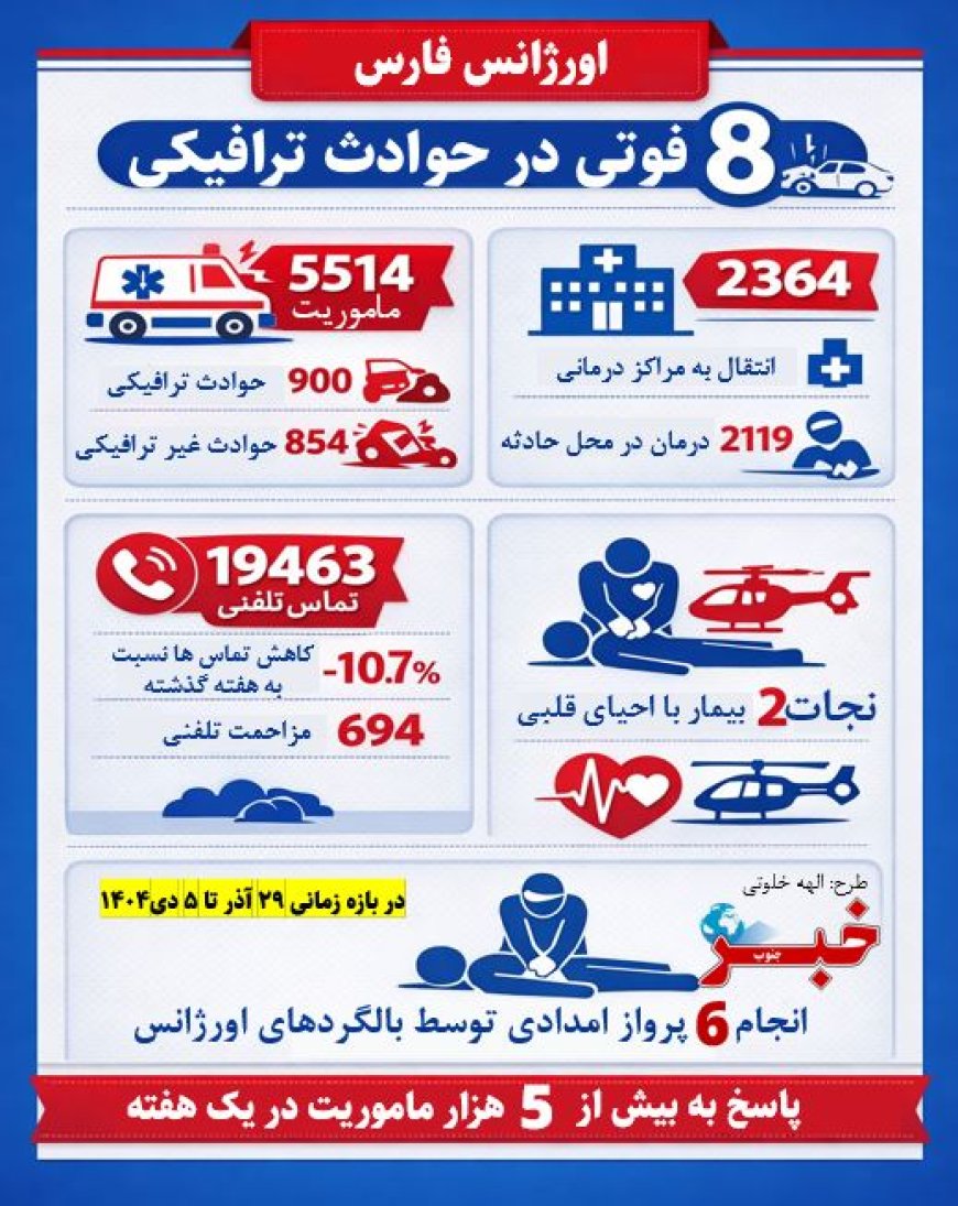 آمار تکان‌دهنده اورژانس فارس؛ ۸ جان‌باخته در تصادفات یک‌هفته‌ای