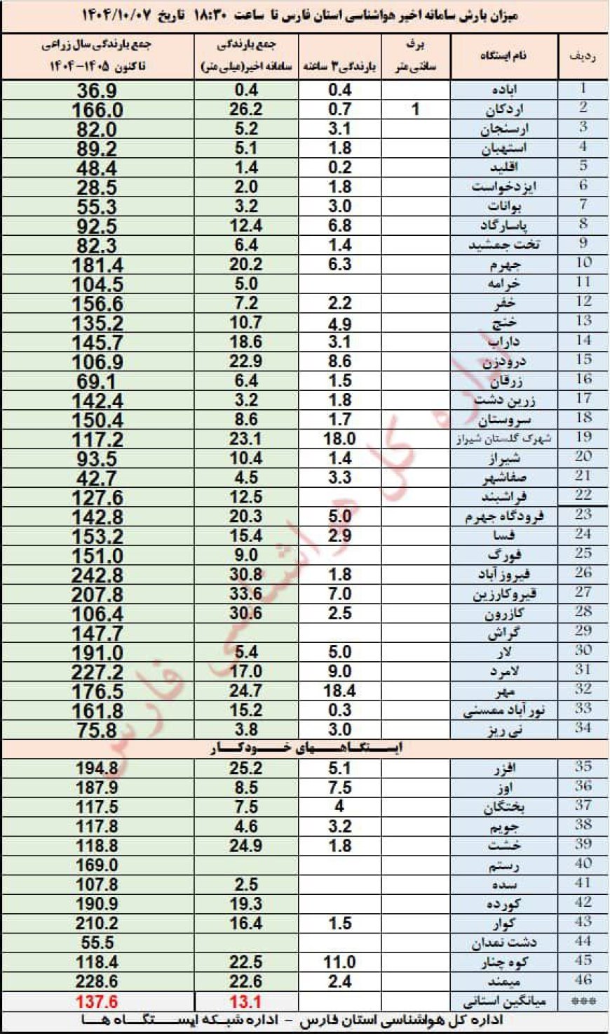 میزان بارش باران تا ساعت18/30 یکشنبه فارس