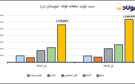 پیروزی فولاد خوزستان در نبرد با چالش‌های انرژی