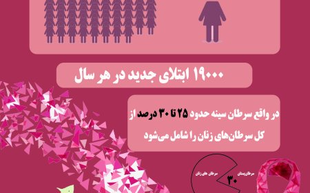 اینفوگرافیک| شناسایی ۲هزار مبتلا به سرطان سینه در هرمزگان