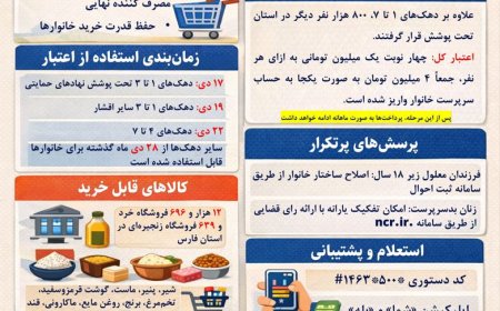 مرحله جدید کالابرگ الکترونیکی در فارس؛ واریز ۴ میلیون تومان اعتبار به هر خانوار