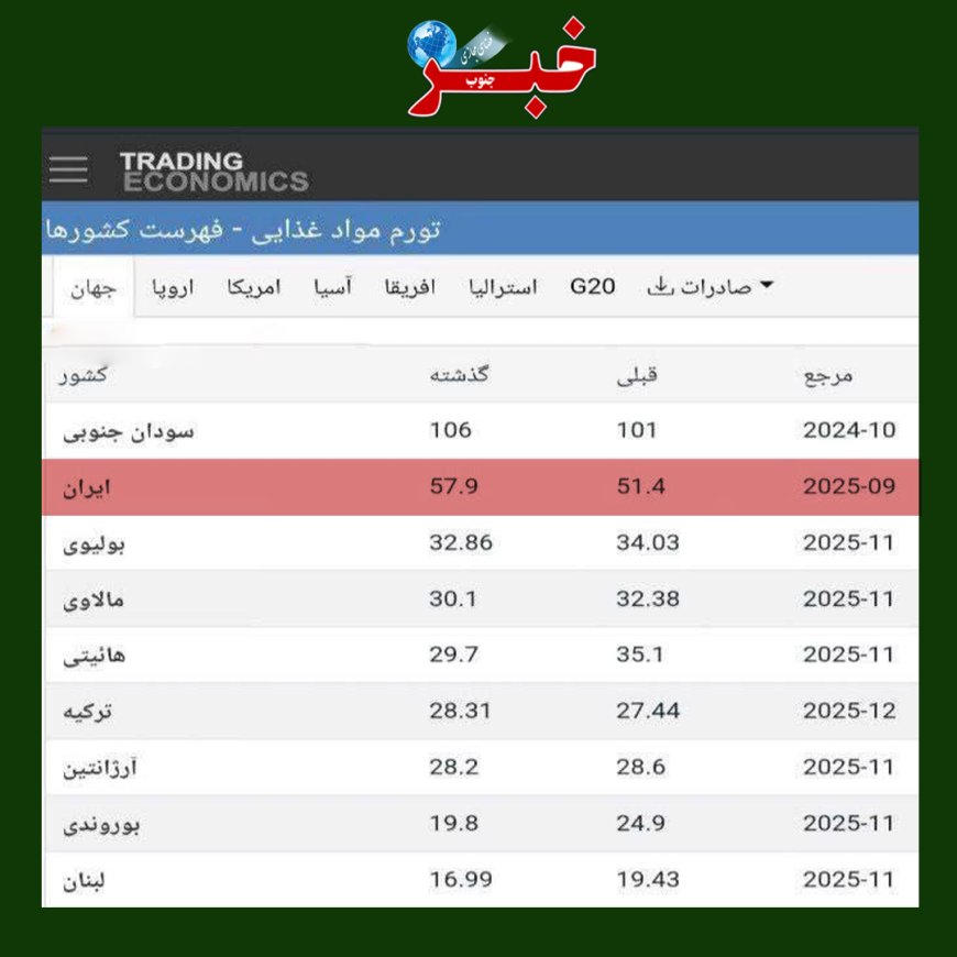 ایران به رتبه دومین کشور با بالاترین نرخ تورم غذایی صعود کرد