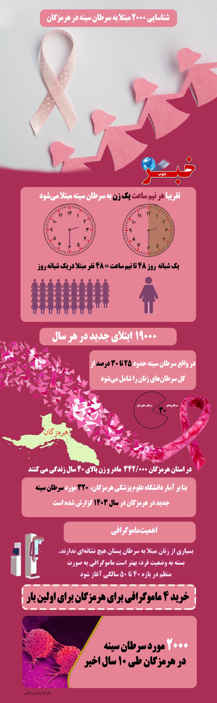 اینفوگرافیک| شناسایی ۲هزار مبتلا به سرطان سینه در هرمزگان