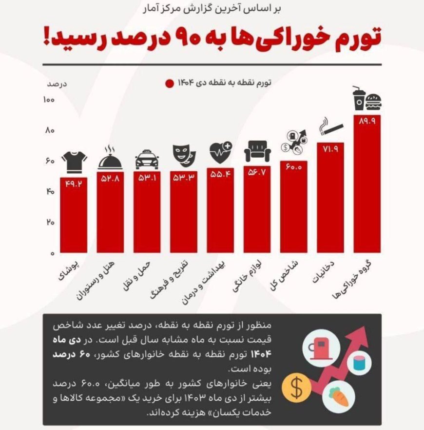 تورم ۹۰ درصدی خوراکی ها