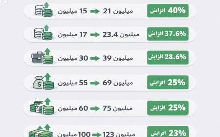 برآورد میزان افزایش حقوق کارمندان در سال ۱۴۰۵