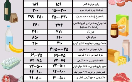 میزان تغییر قیمت مواد غذایی در یک هفته گذشته