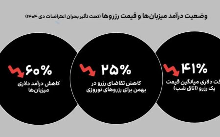 بلایی که هر بار قطع اینترنت بر صنعت گردشگری می‌آورد