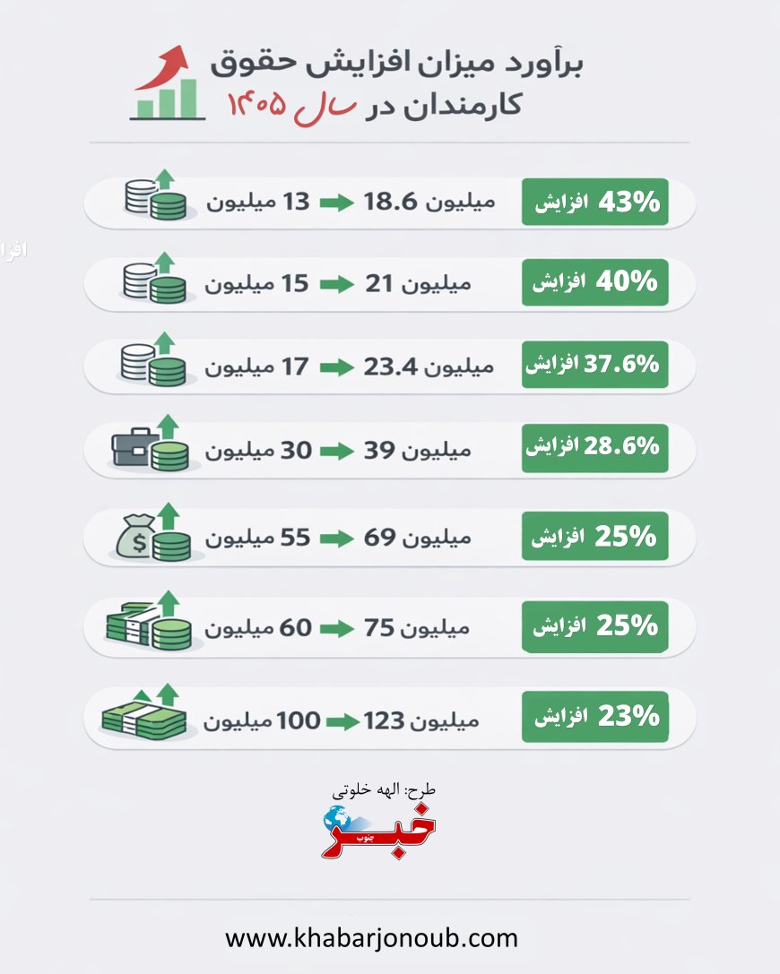 برآورد میزان افزایش حقوق کارمندان در سال ۱۴۰۵