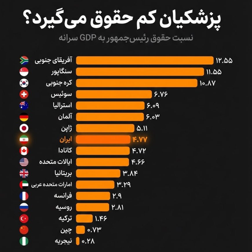 پزشکیان کم حقوق می گیرد؟ مقایسه حقوق روسای جمهور جهان