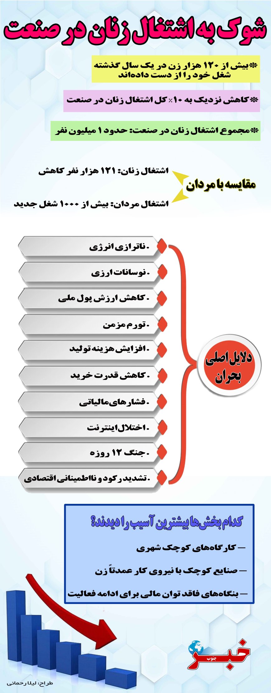 شوک به اشتغال زنان در صنعت