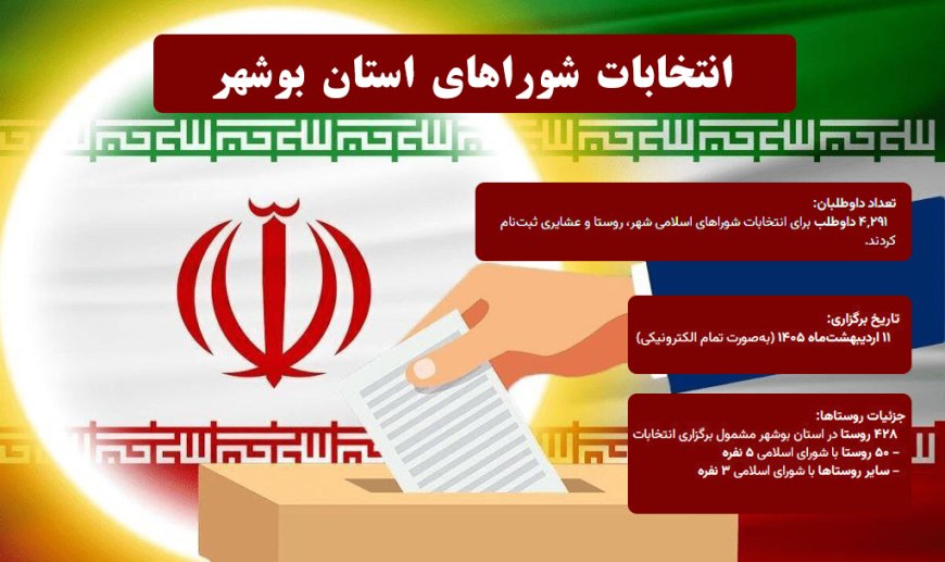 ۴ هزار و ۲۹۱ داوطلب وارد رقابت انتخابات شوراهای استان بوشهر شدند