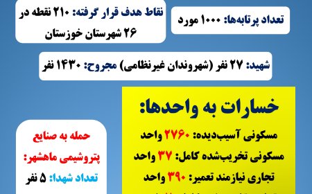 شلیک یکهزار پرتابه به خوزستان از ابتدای جنگ رمضان