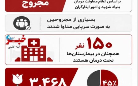 تعداد شهدا و مجروحین جنگ رمضان اعلام شد