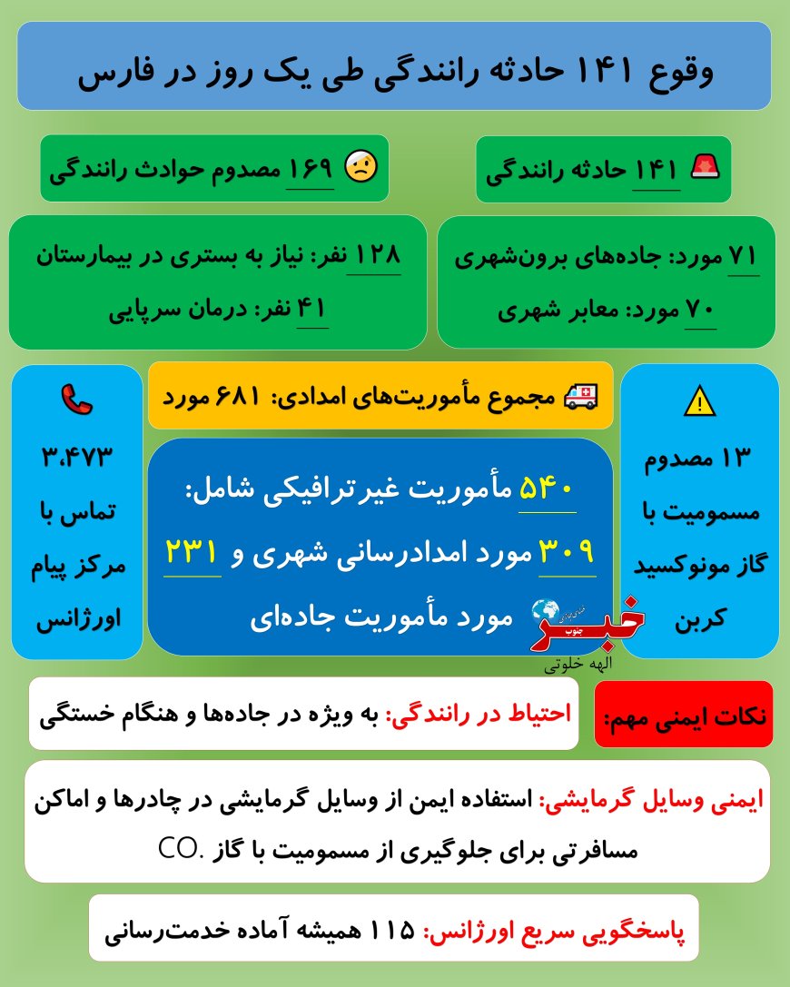 وقوع ۱۴۱ حادثه رانندگی طی یک روز در فارس