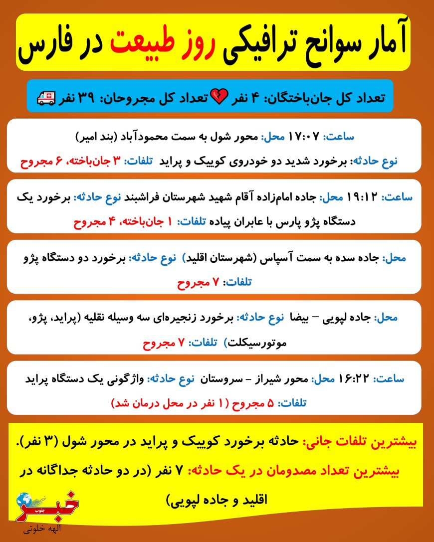 ۴ فوتی و ۳۹ مصدوم در سوانح ترافیکی روز طبیعت در فارس