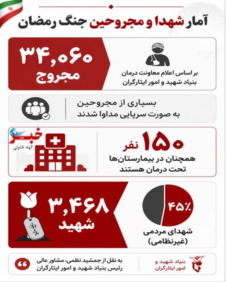 تعداد شهدا و مجروحین جنگ رمضان اعلام شد