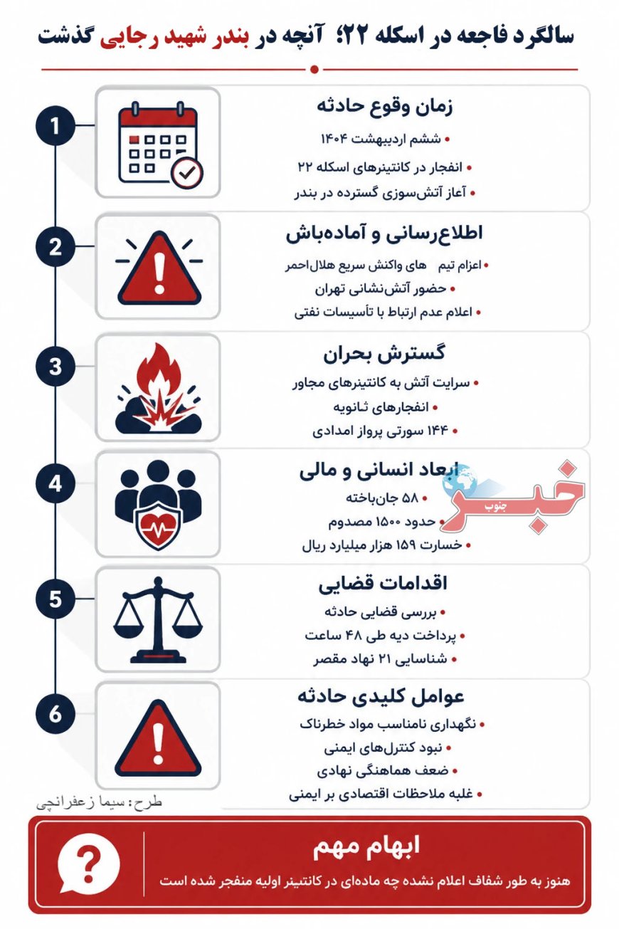 اینفوگرافیک| سالگرد فاجعه در اسکله ۲۲؛  آنچه در بندر شهید رجایی گذشت