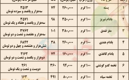 عبور قیمت آجیل از مرز باور؛ هر دانه پسته ۳۵۰۰ و بادام هندی ۶۸۰۰ تومان!