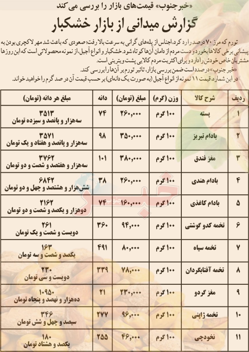 عبور قیمت آجیل از مرز باور؛ هر دانه پسته ۳۵۰۰ و بادام هندی ۶۸۰۰ تومان!