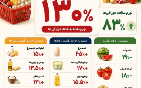 خوراکی‌ها در یک سال چقدر گران شدند؟