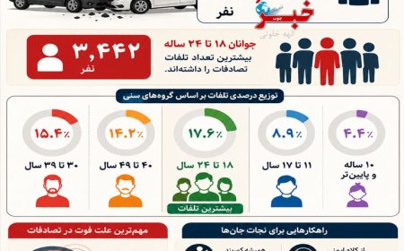 آمار جدید پزشکی قانونی از تلفات حوادث رانندگی/ بیشترین قربانیان چند ساله هستند؟