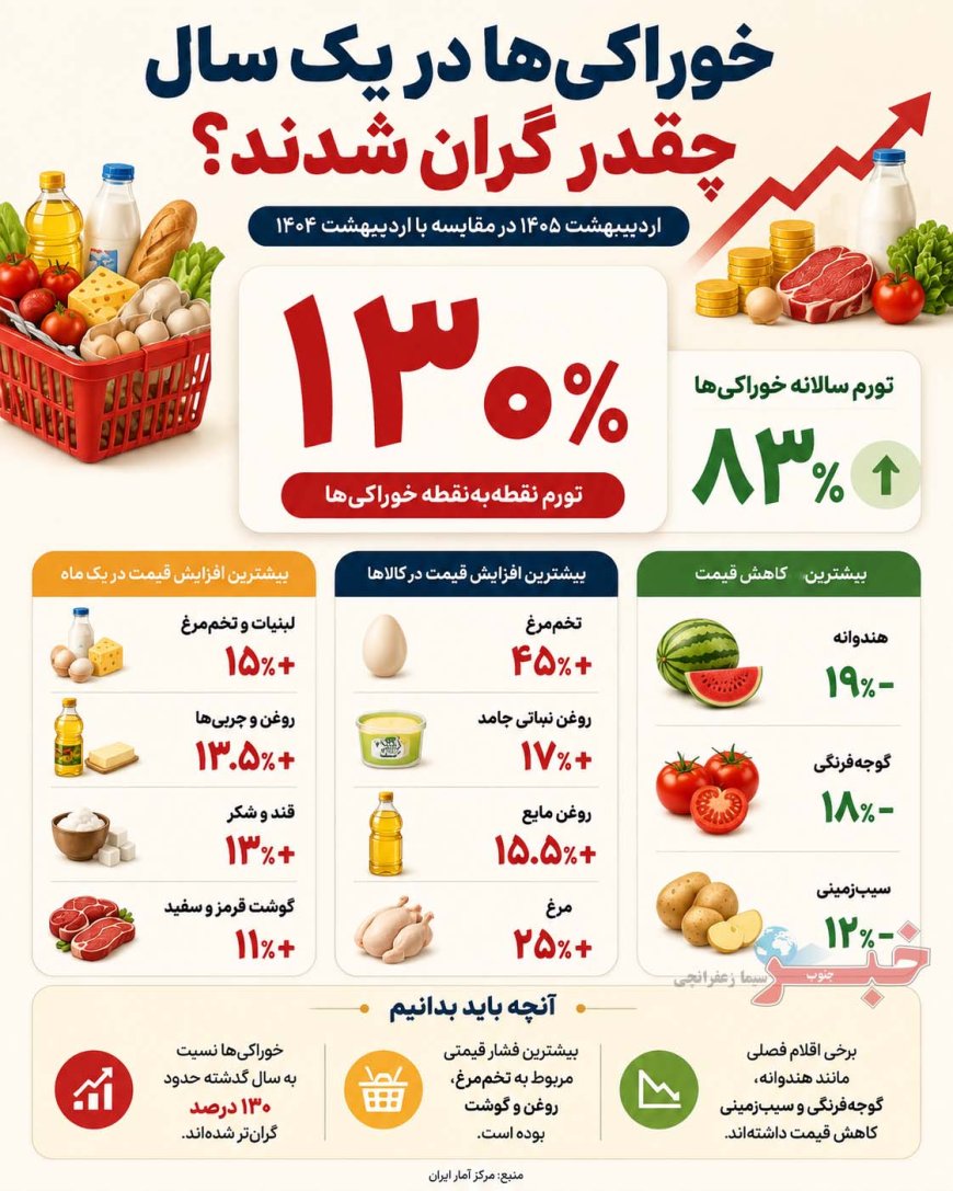 خوراکی‌ها در یک سال چقدر گران شدند؟