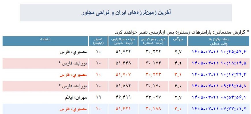 نورآباد فارس دوباره لرزید؛ ثبت زمین لرزه ۴.۲ ریشتری